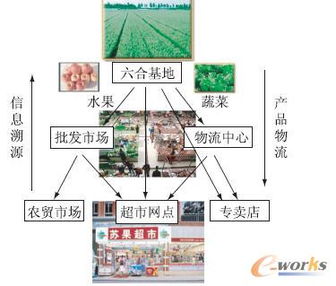 基于物聯網的農產品質量安全溯源系統在供應鏈管理服務中的應用與價值